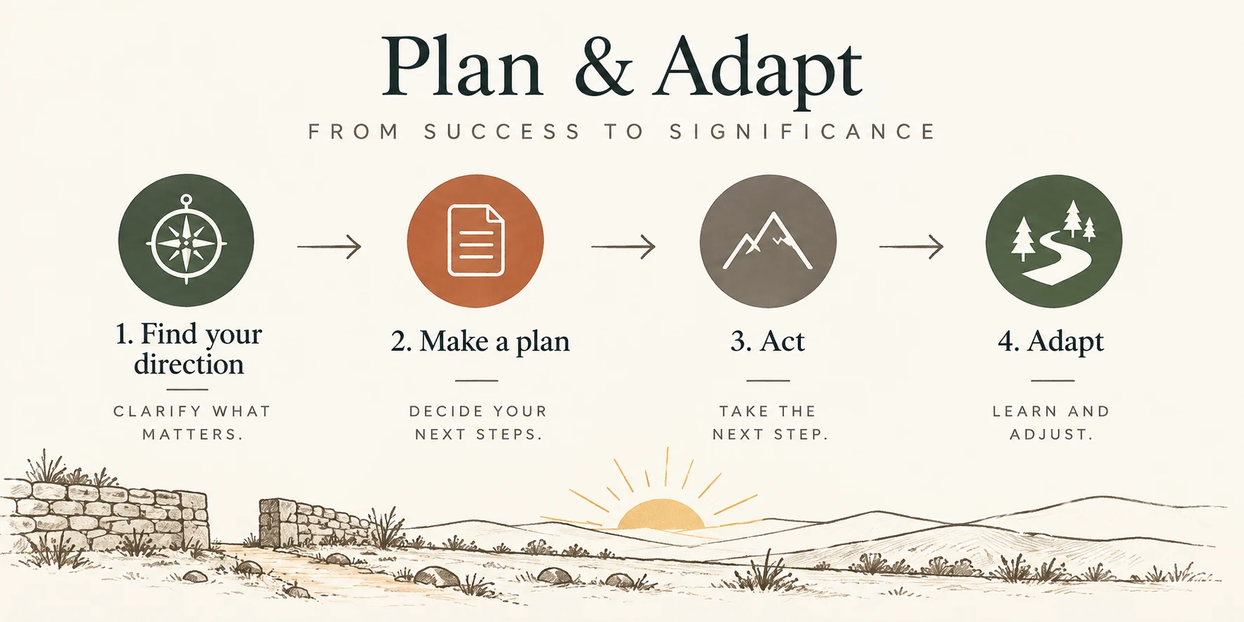 The Plan & Adapt approach as a four-step path under the tagline From Success to Significance: 1. Find your direction, clarify what matters; 2. Make a plan, decide your next steps; 3. Act, take the next step; 4. Adapt, learn and adjust. Shown with a compass, document, mountain, and winding path over a limestone wall and sunrise.